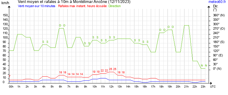 vent moyen et rafales