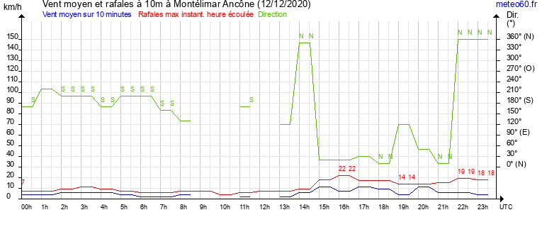 vent moyen et rafales