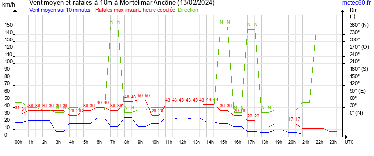 vent moyen et rafales