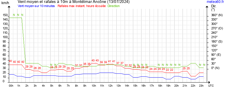 vent moyen et rafales