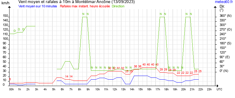 vent moyen et rafales