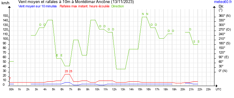 vent moyen et rafales