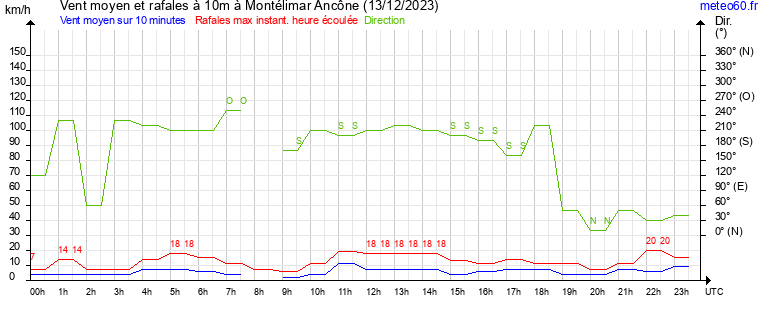 vent moyen et rafales