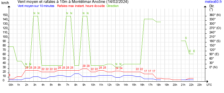 vent moyen et rafales