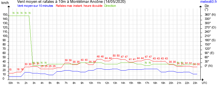 vent moyen et rafales