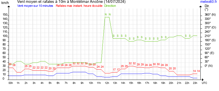 vent moyen et rafales