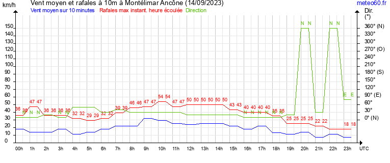 vent moyen et rafales