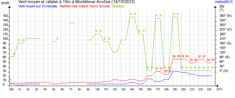 vent moyen et rafales