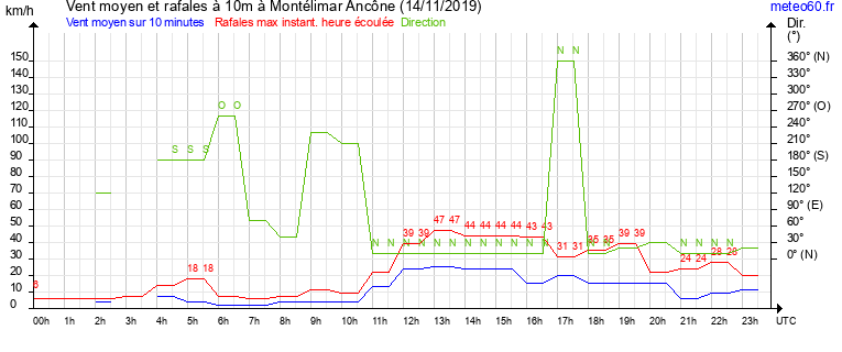 vent moyen et rafales