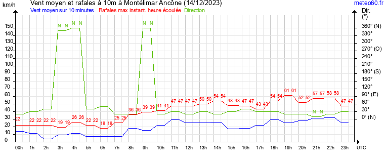 vent moyen et rafales