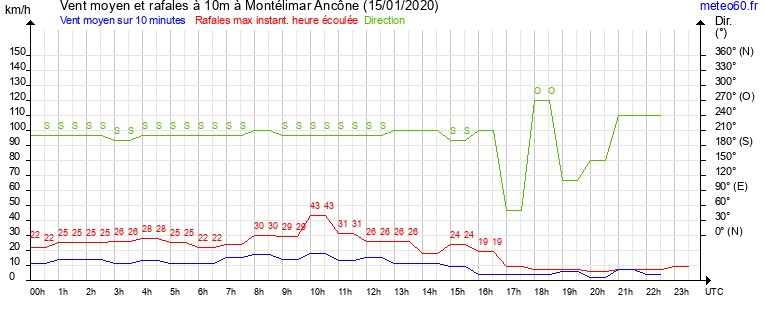 vent moyen et rafales