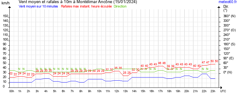 vent moyen et rafales