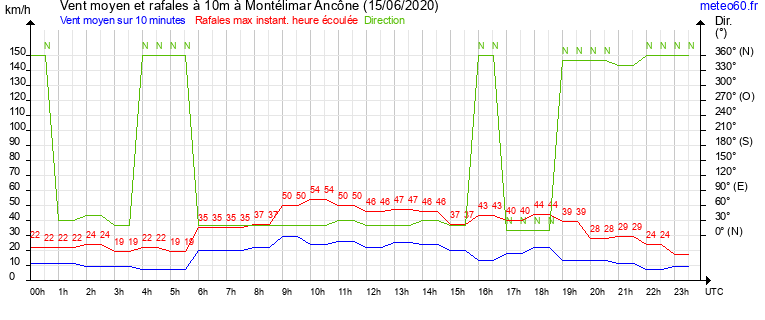 vent moyen et rafales