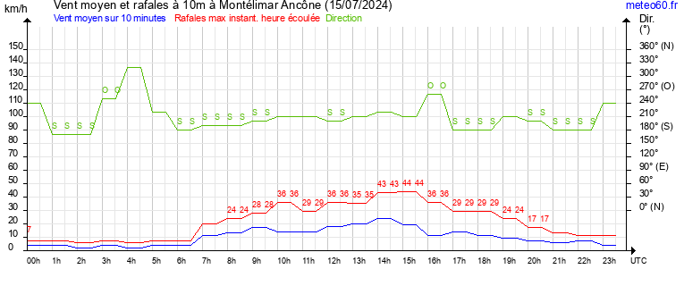 vent moyen et rafales