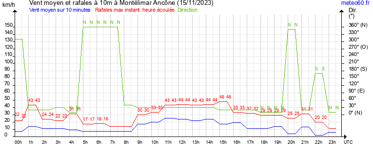 vent moyen et rafales