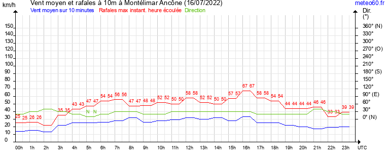 vent moyen et rafales