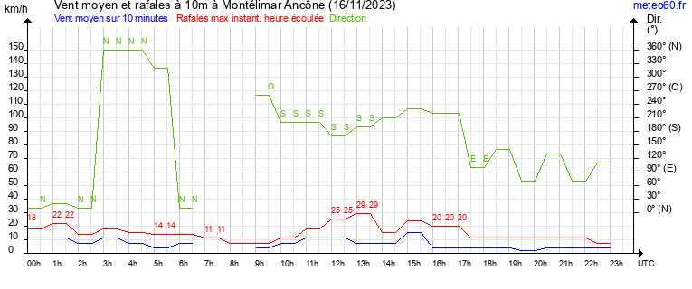 vent moyen et rafales