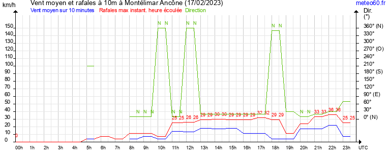 vent moyen et rafales