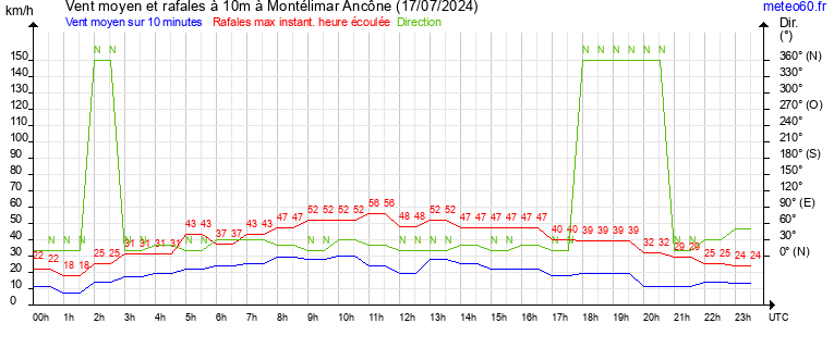 vent moyen et rafales