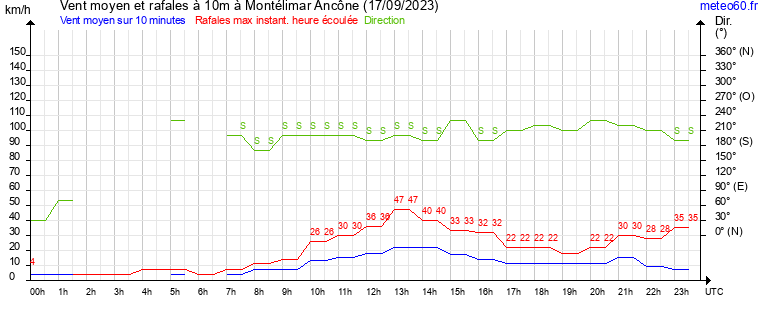 vent moyen et rafales