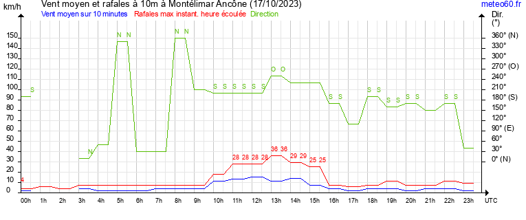 vent moyen et rafales