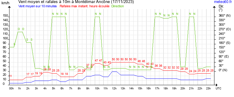 vent moyen et rafales