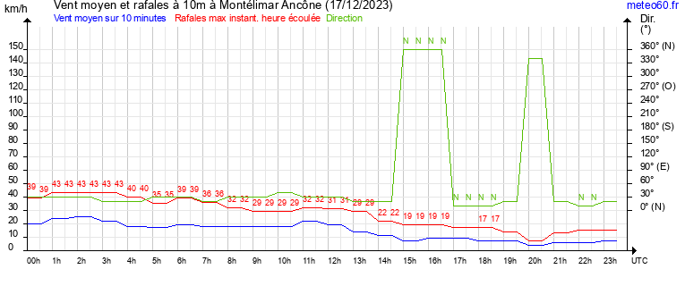 vent moyen et rafales