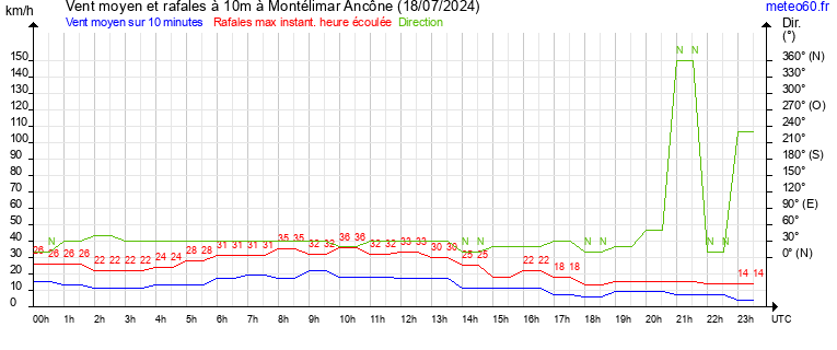 vent moyen et rafales