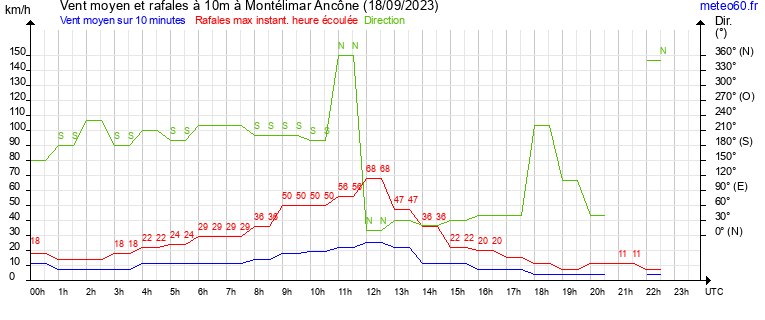 vent moyen et rafales