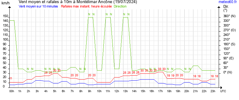 vent moyen et rafales