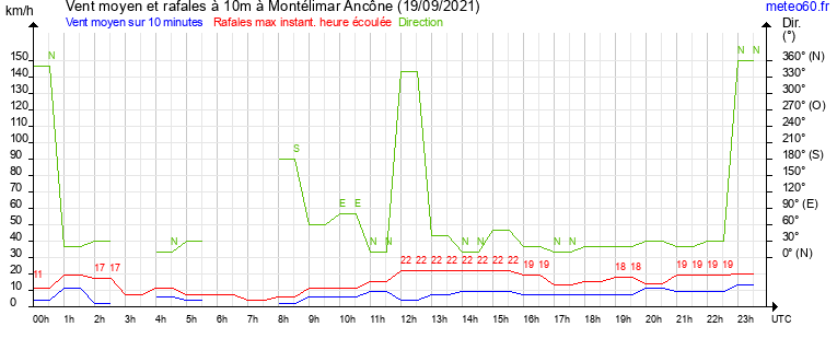 vent moyen et rafales