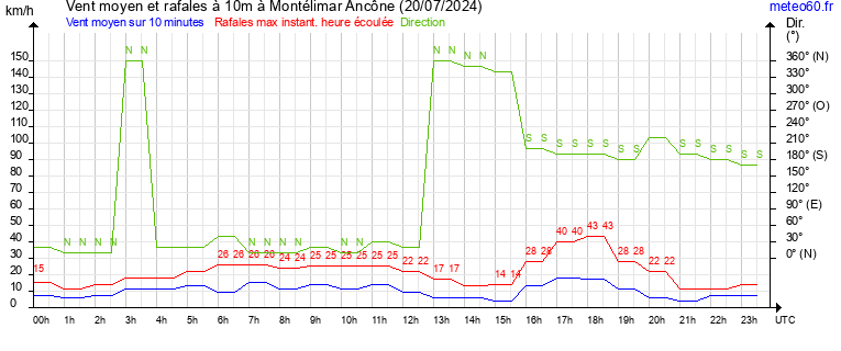 vent moyen et rafales