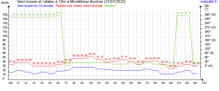 vent moyen et rafales