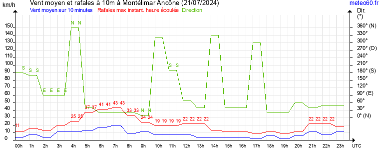 vent moyen et rafales