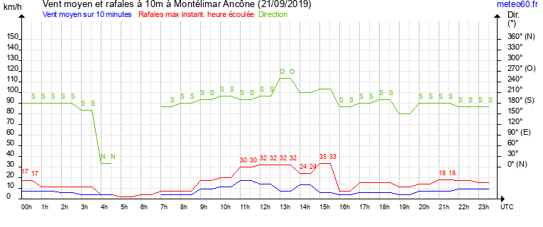 vent moyen et rafales