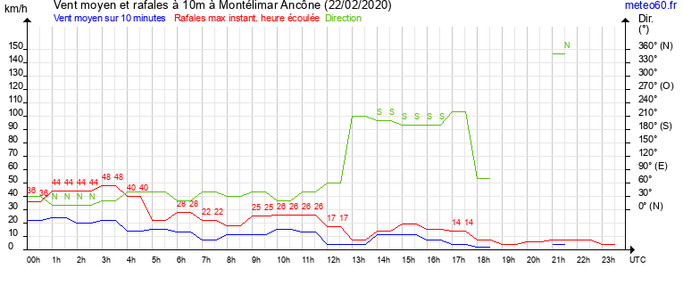 vent moyen et rafales