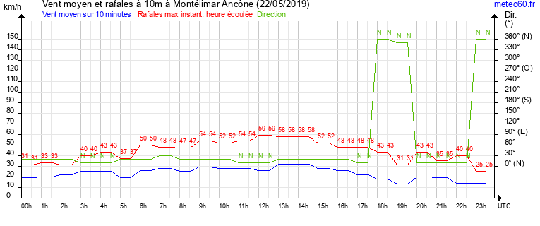 vent moyen et rafales