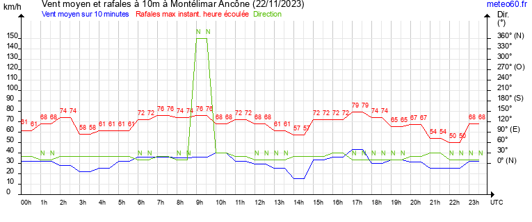 vent moyen et rafales