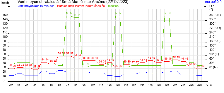 vent moyen et rafales