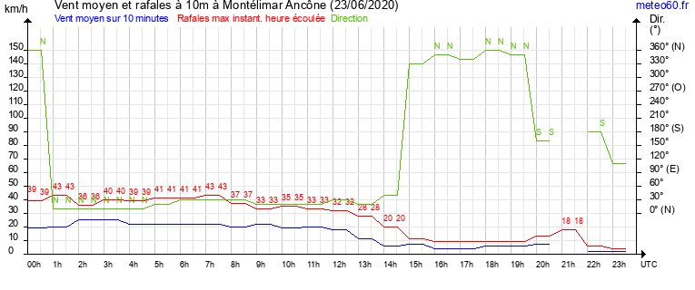 vent moyen et rafales