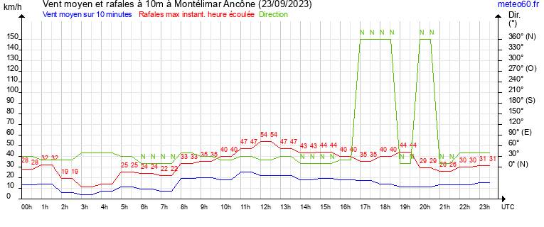 vent moyen et rafales