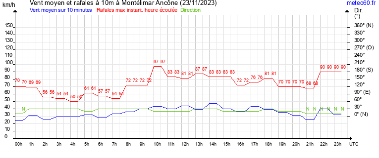 vent moyen et rafales