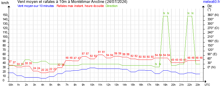 vent moyen et rafales