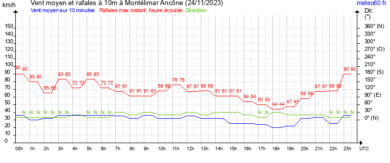 vent moyen et rafales