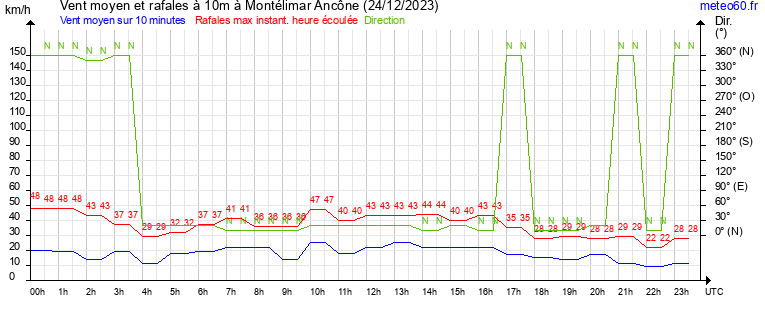 vent moyen et rafales