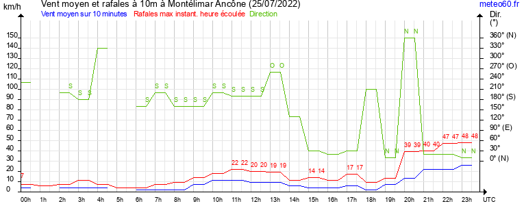 vent moyen et rafales