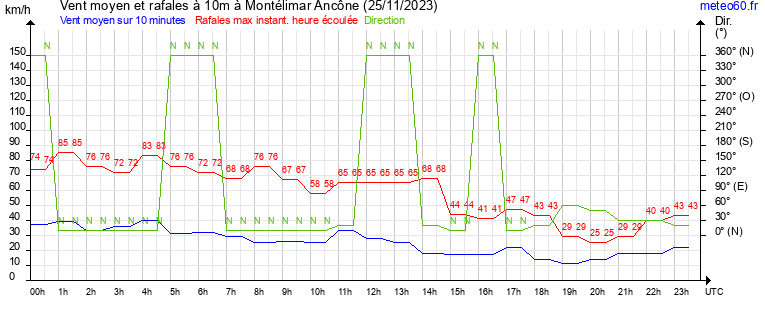 vent moyen et rafales