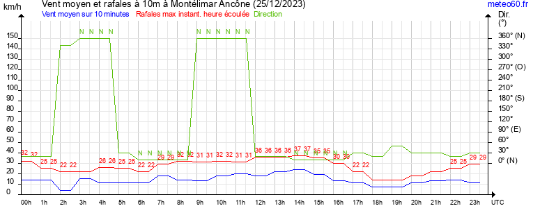 vent moyen et rafales