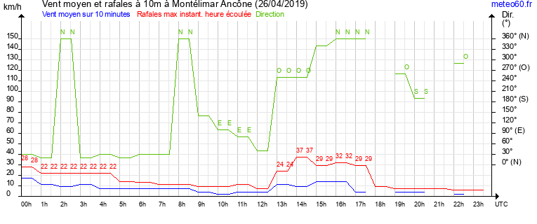 vent moyen et rafales