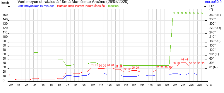 vent moyen et rafales